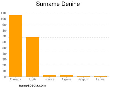 Familiennamen Denine