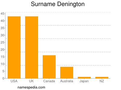 Familiennamen Denington