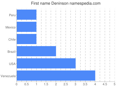 Given name Deninson