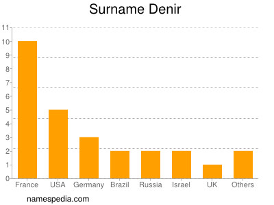 Surname Denir