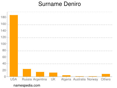 Familiennamen Deniro