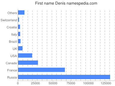 Vornamen Denis