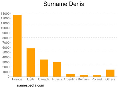 nom Denis