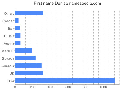 Given name Denisa