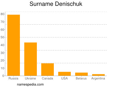 Surname Denischuk