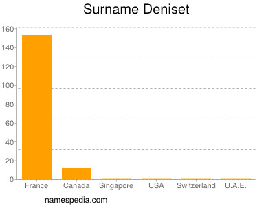 Familiennamen Deniset