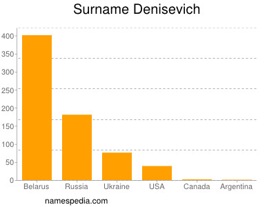 Familiennamen Denisevich