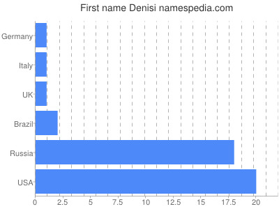 Vornamen Denisi