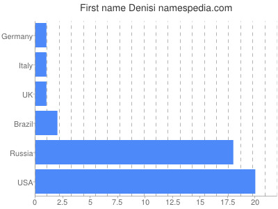 prenom Denisi