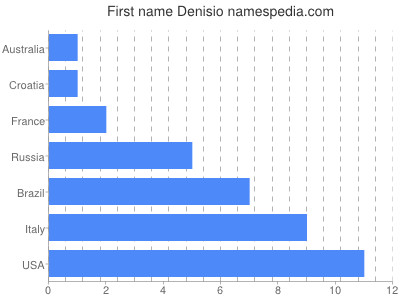 Vornamen Denisio