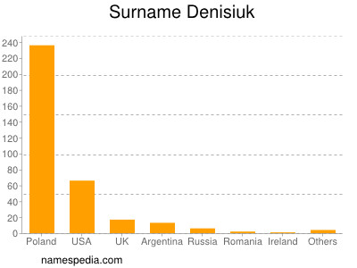 Surname Denisiuk