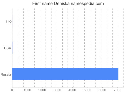 prenom Deniska