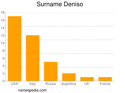 Familiennamen Deniso