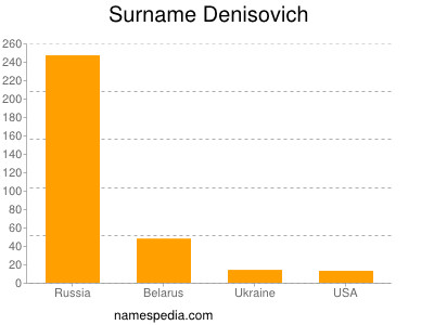 nom Denisovich