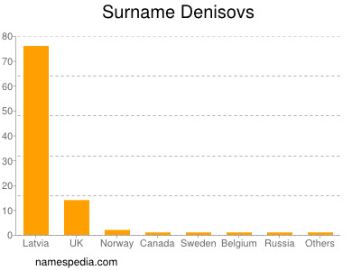 Surname Denisovs
