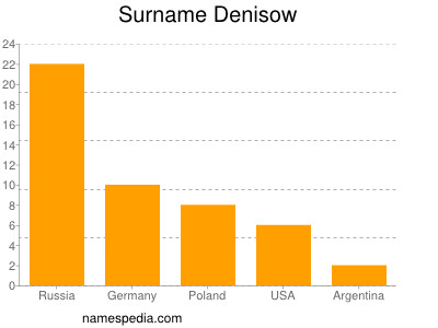 Familiennamen Denisow