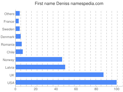 Vornamen Deniss