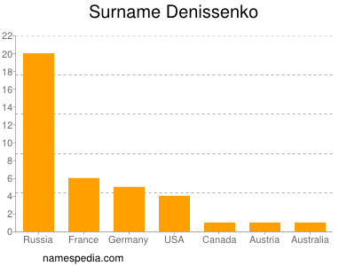 Familiennamen Denissenko