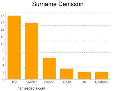 Familiennamen Denisson