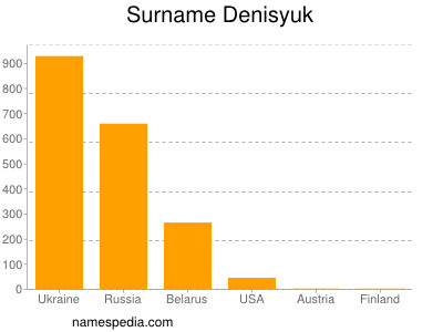 nom Denisyuk