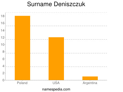 Familiennamen Deniszczuk