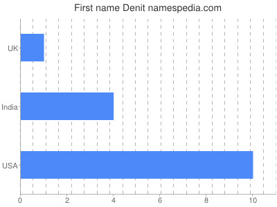 Given name Denit