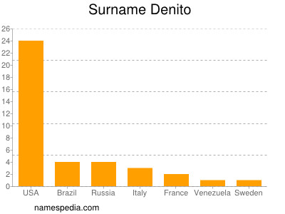 Familiennamen Denito