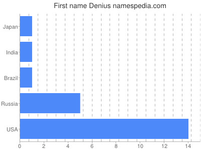 Given name Denius