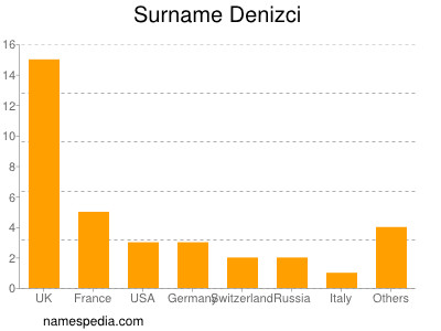 Familiennamen Denizci