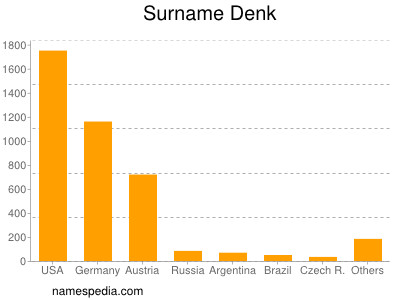 Familiennamen Denk