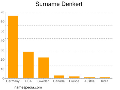 Familiennamen Denkert