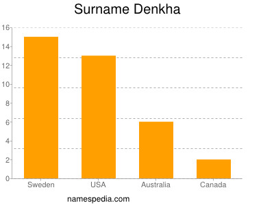 Familiennamen Denkha