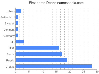Given name Denko