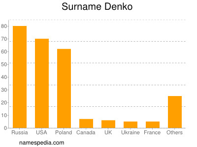 Familiennamen Denko