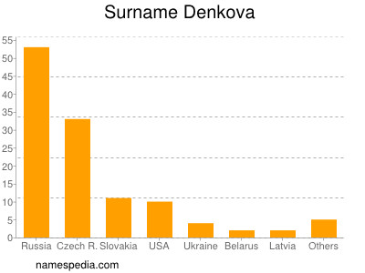 Familiennamen Denkova