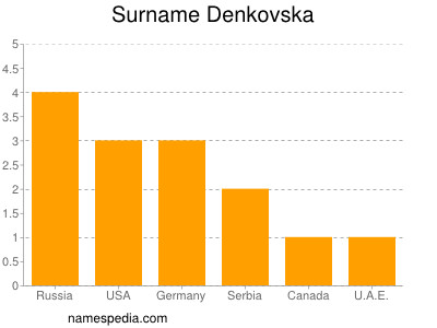 Surname Denkovska