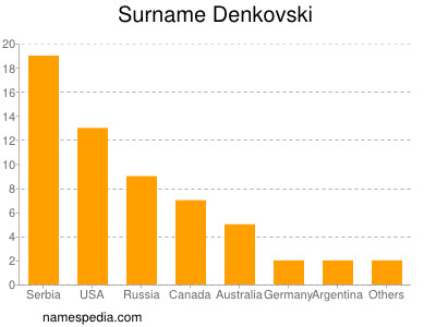 Familiennamen Denkovski