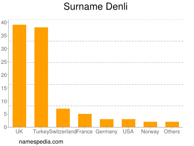 Surname Denli