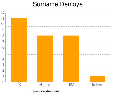 Familiennamen Denloye