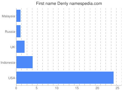 prenom Denly