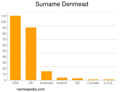 Familiennamen Denmead