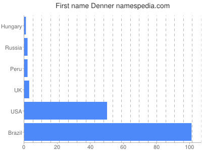 Vornamen Denner