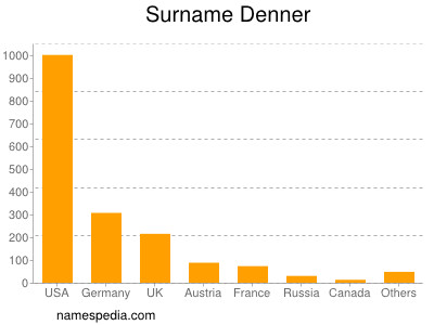 Familiennamen Denner