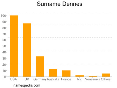 Familiennamen Dennes