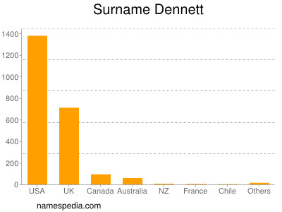 Familiennamen Dennett