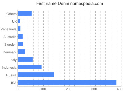 Given name Denni