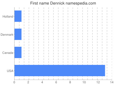 prenom Dennick