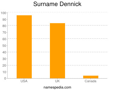 Familiennamen Dennick