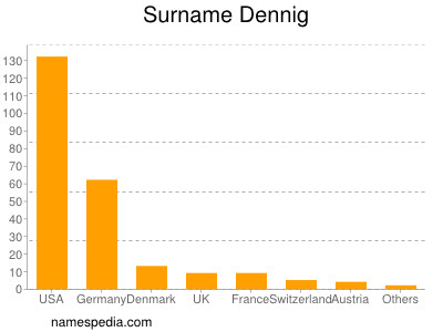 Familiennamen Dennig