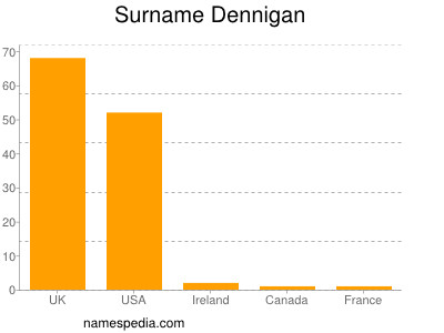 Familiennamen Dennigan